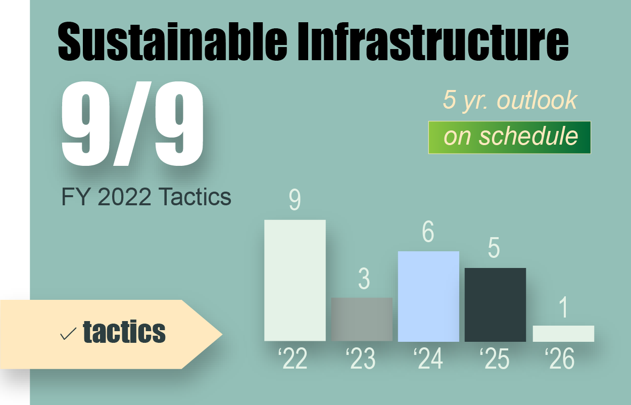 Sustainable Infrastructure