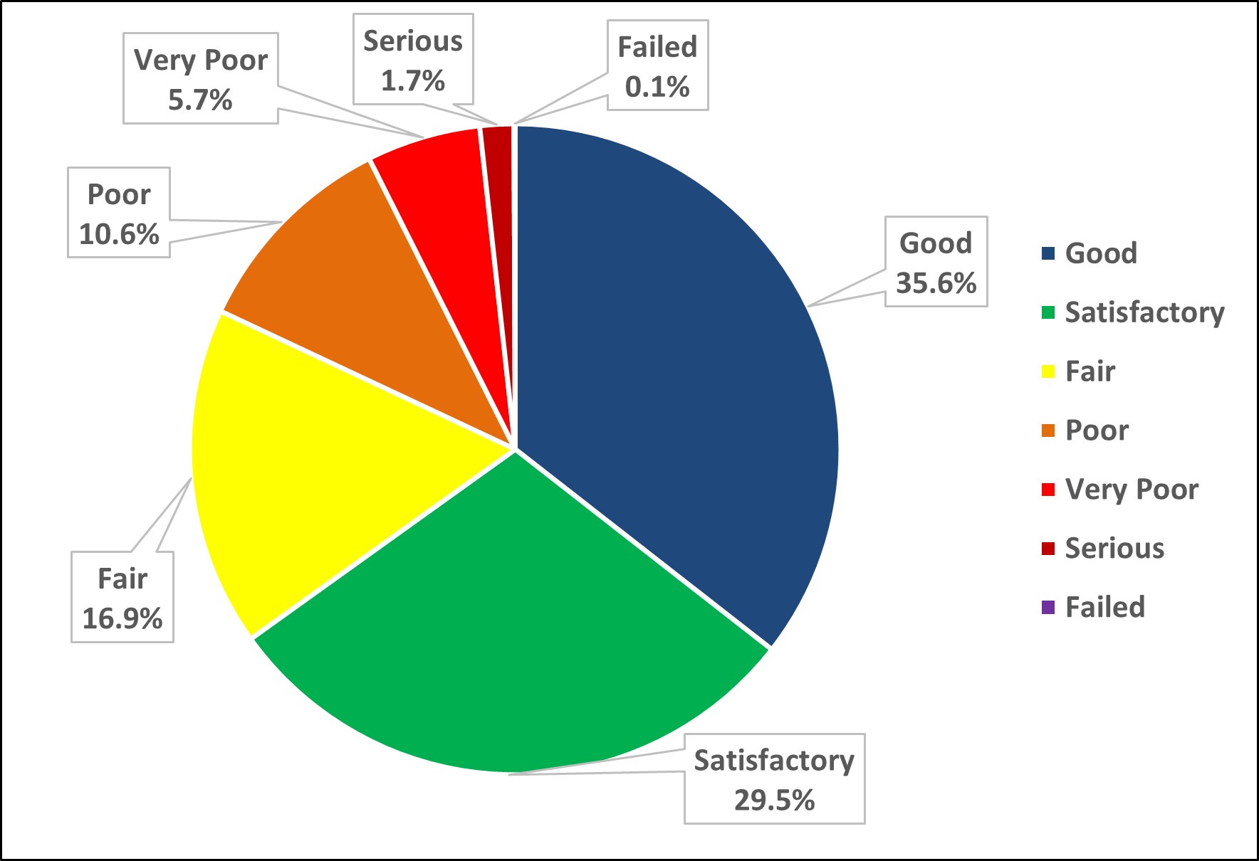 Figure 10 - Existing Regional roadways distribution of pavement area by condition category