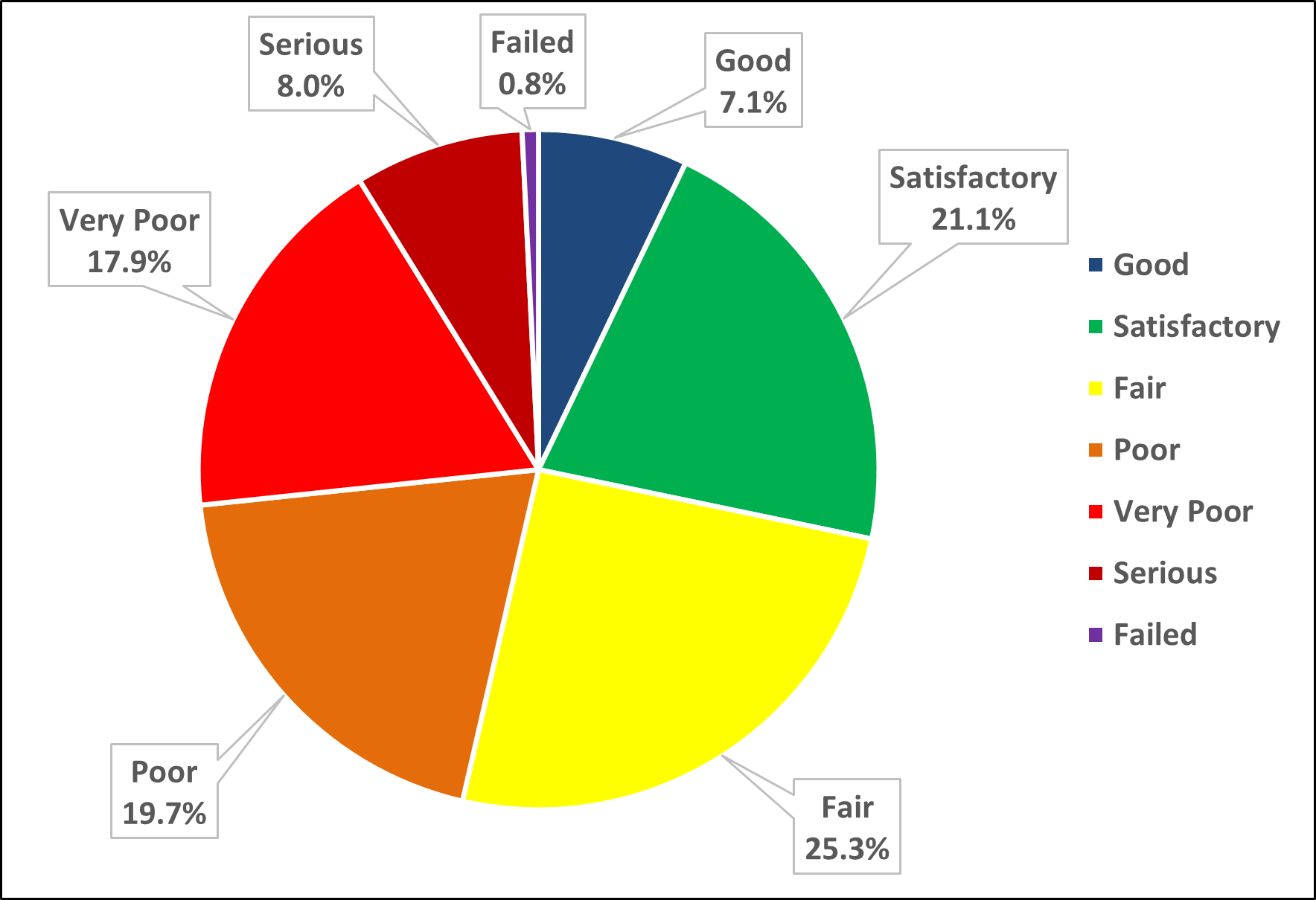 Figure 11 - Existing Local roadways distribution of pavement area by condition category