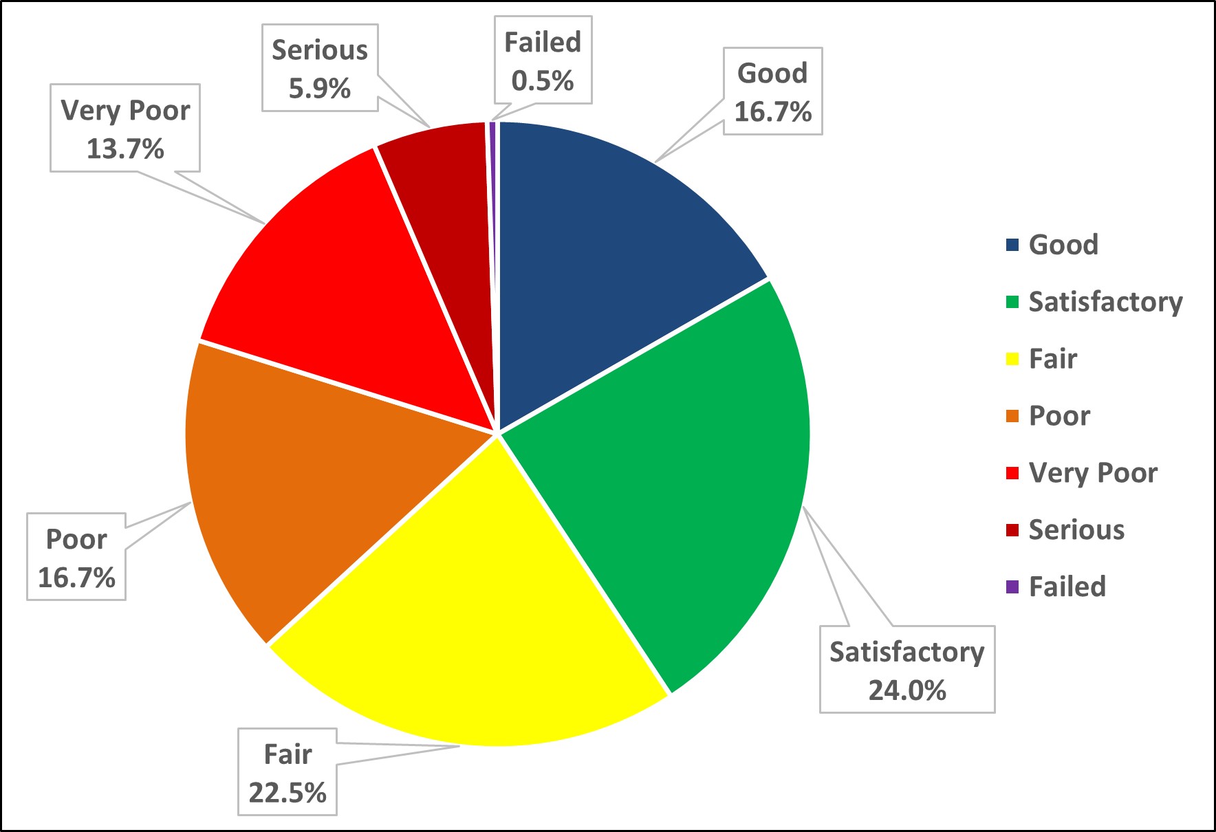 Figure 9 - Existing Network Distribution of pavement area by condition category