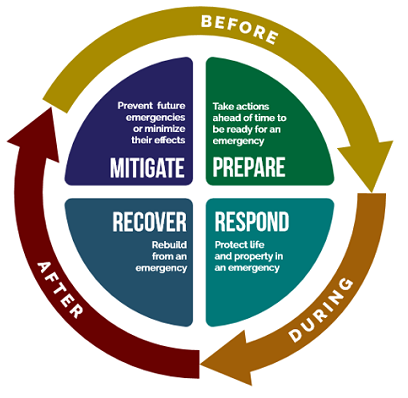 Disaster Management Cyclev2