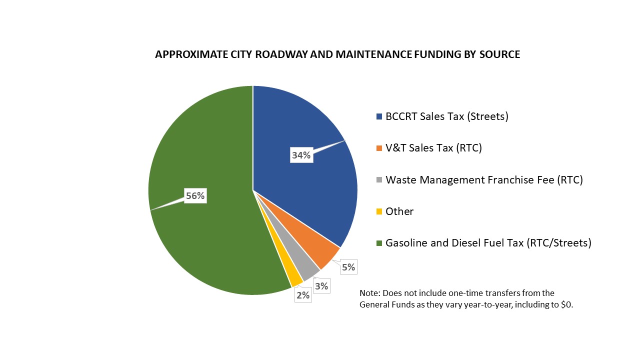 Revenue Funding Source