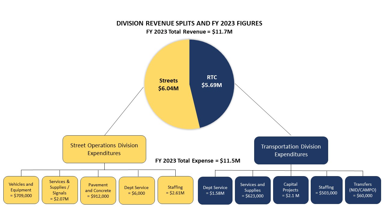 Division Revenues