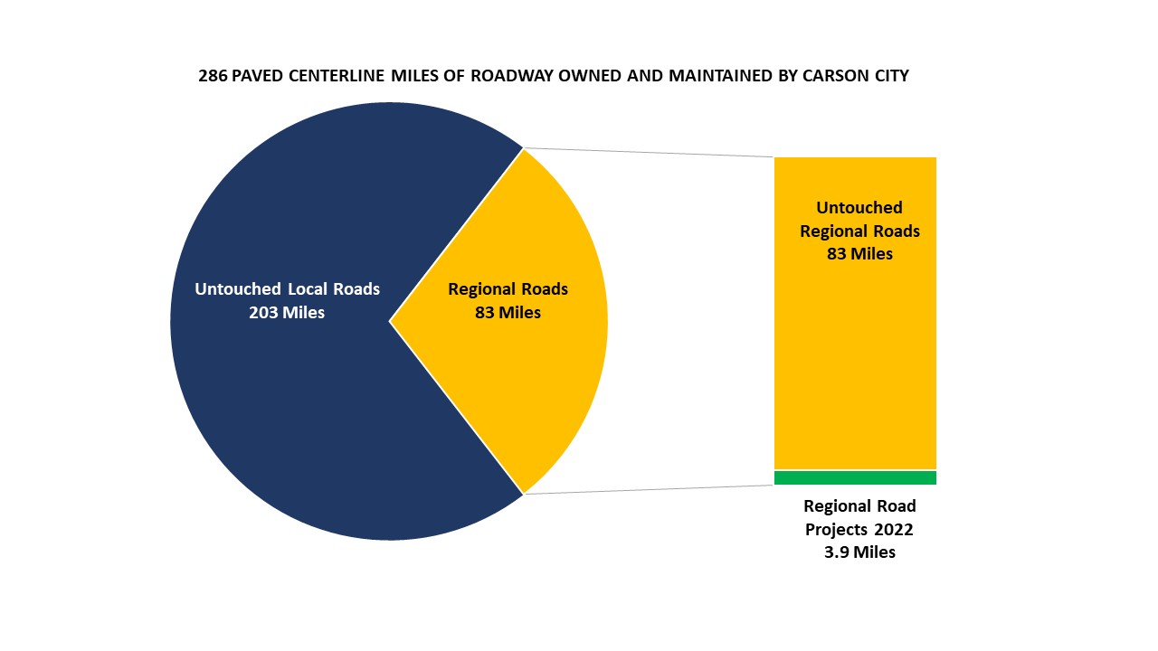 Future Funding Road Miles Chart