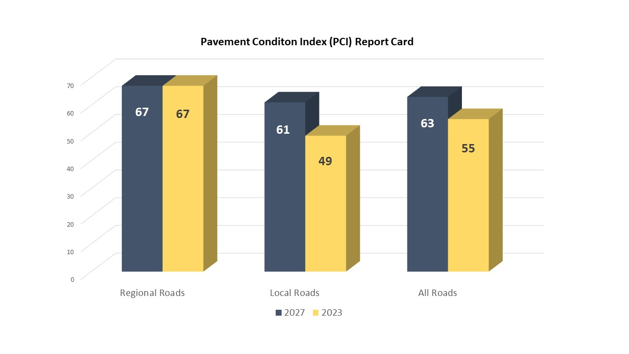 Pavement Conditions Index Annual Report