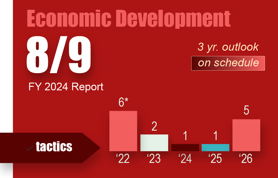 2024 Economic Dev