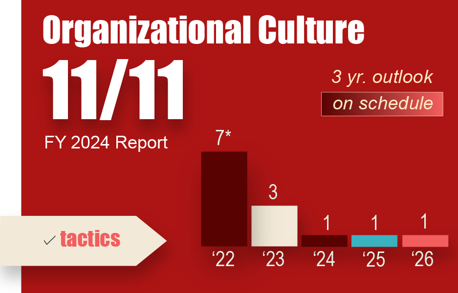 2024 Organizational Culture