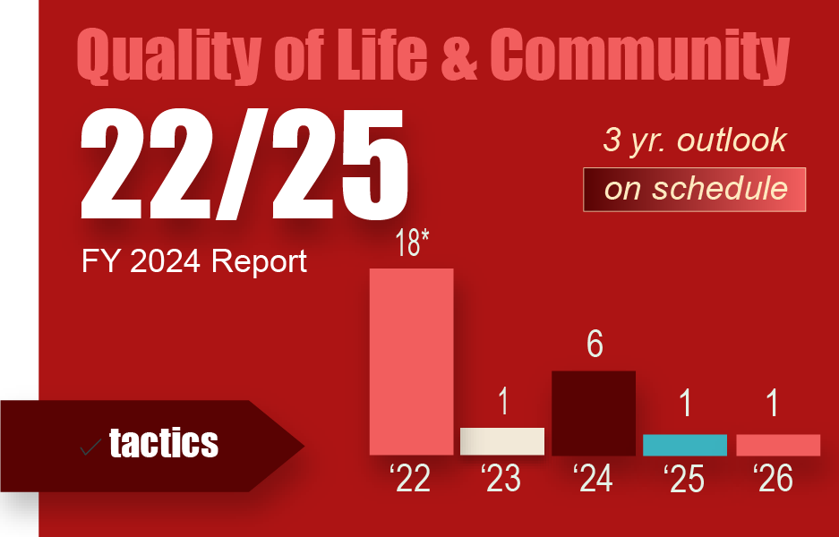 2024 Quality of Life