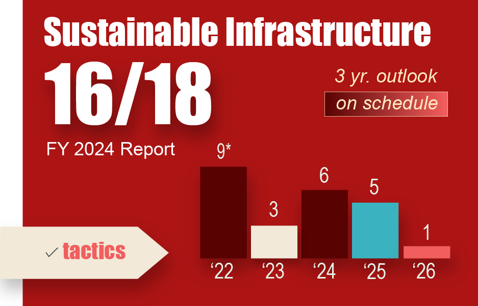 2024 Sustainable Infrastructure